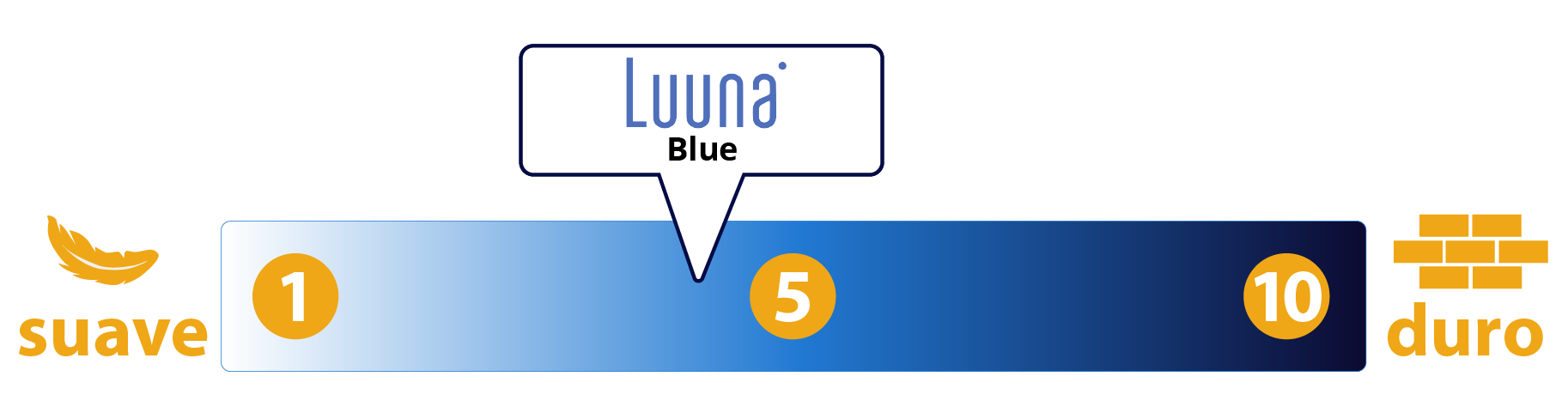 firmeza colchon luuna blue